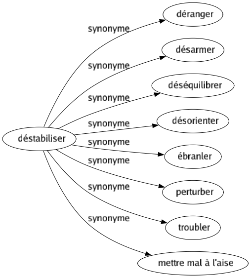 Synonyme de Déstabiliser : Déranger Désarmer Déséquilibrer Désorienter Ébranler Perturber Troubler Mettre mal à l'aise 