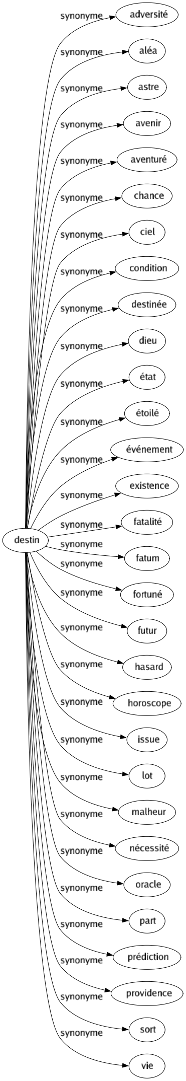 Synonyme de Destin : Adversité Aléa Astre Avenir Aventuré Chance Ciel Condition Destinée Dieu État Étoilé Événement Existence Fatalité Fatum Fortuné Futur Hasard Horoscope Issue Lot Malheur Nécessité Oracle Part Prédiction Providence Sort Vie 