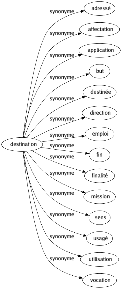 Synonyme de Destination : Adressé Affectation Application But Destinée Direction Emploi Fin Finalité Mission Sens Usagé Utilisation Vocation 
