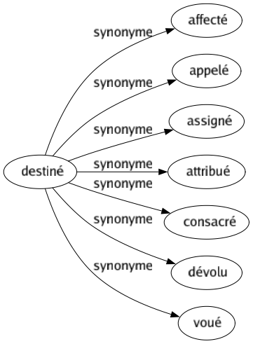 Synonyme de Destiné : Affecté Appelé Assigné Attribué Consacré Dévolu Voué 