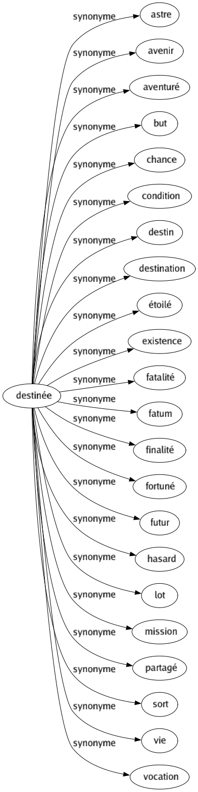 Synonyme de Destinée : Astre Avenir Aventuré But Chance Condition Destin Destination Étoilé Existence Fatalité Fatum Finalité Fortuné Futur Hasard Lot Mission Partagé Sort Vie Vocation 
