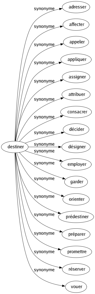 Synonyme de Destiner : Adresser Affecter Appeler Appliquer Assigner Attribuer Consacrer Décider Désigner Employer Garder Orienter Prédestiner Préparer Promettre Réserver Vouer 