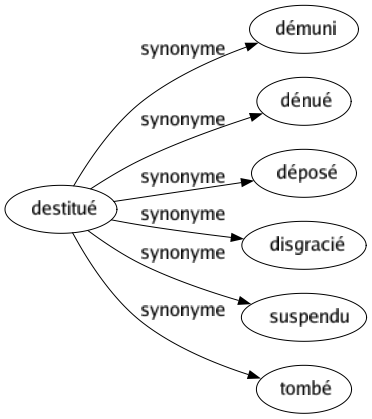 Synonyme de Destitué : Démuni Dénué Déposé Disgracié Suspendu Tombé 