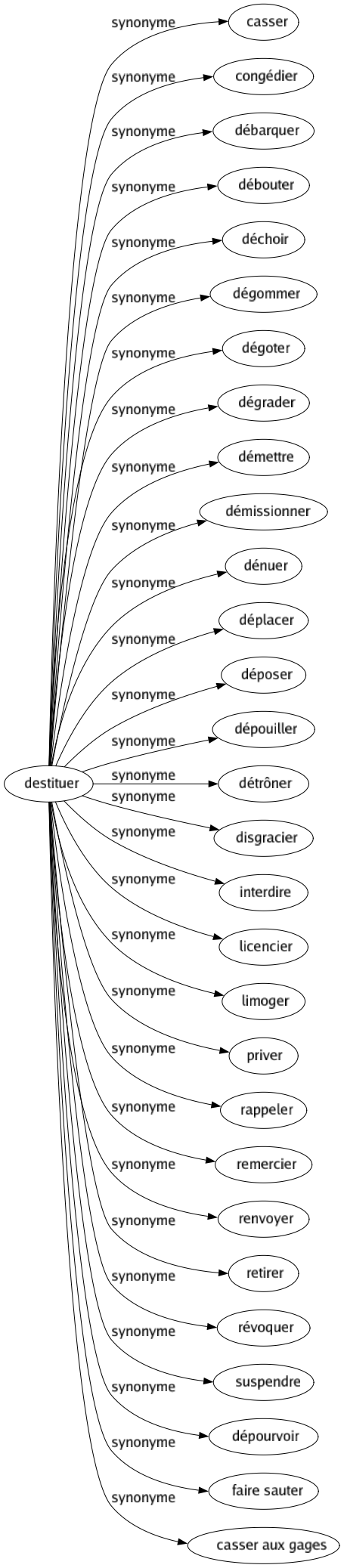 Synonyme de Destituer : Casser Congédier Débarquer Débouter Déchoir Dégommer Dégoter Dégrader Démettre Démissionner Dénuer Déplacer Déposer Dépouiller Détrôner Disgracier Interdire Licencier Limoger Priver Rappeler Remercier Renvoyer Retirer Révoquer Suspendre Dépourvoir Faire sauter Casser aux gages 