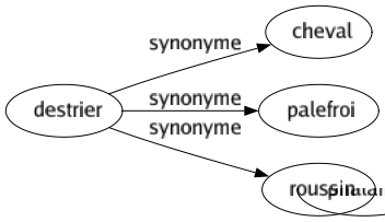 Synonyme de Destrier : Cheval Palefroi Roussin 