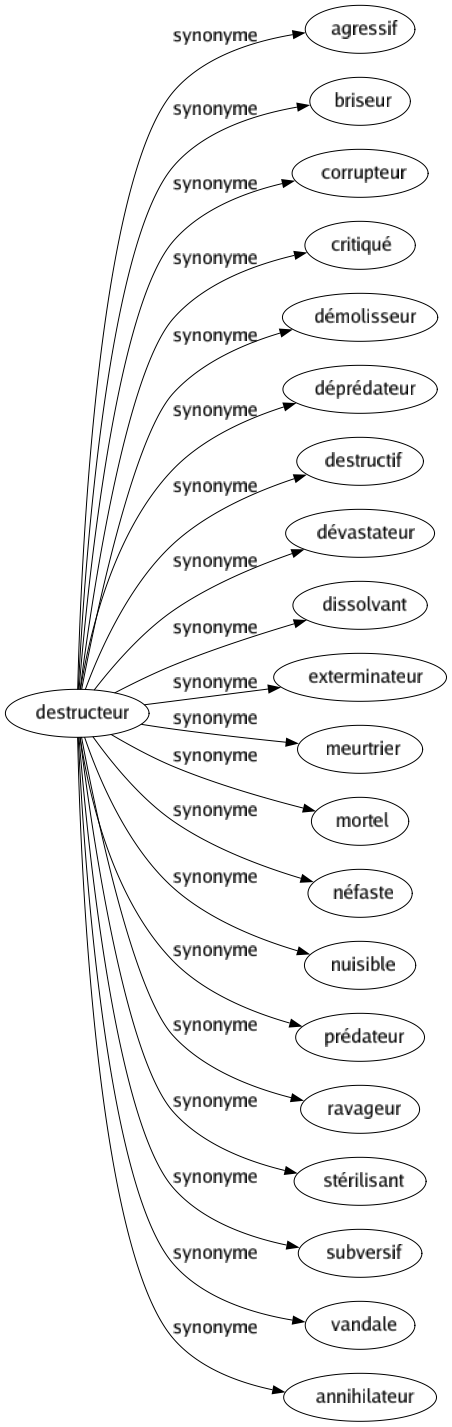 Synonyme de Destructeur : Agressif Briseur Corrupteur Critiqué Démolisseur Déprédateur Destructif Dévastateur Dissolvant Exterminateur Meurtrier Mortel Néfaste Nuisible Prédateur Ravageur Stérilisant Subversif Vandale Annihilateur 