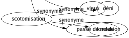 Synonyme de Désuet : Abandonné Anachronique Ancien Antédiluvien Antique Archaïque Arriéré Attardé Caduc Démodé Dépassé Fossile Inusité Modéré Obsolète Passé Périmé Poussiéreux Retardataire Rétro Rococo Suranné Vétusté Vieilli Vieillissant Vieillot Vieux Passé de mode 