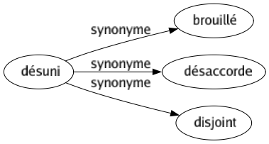 Synonyme de Désuni : Brouillé Désaccorde Disjoint 