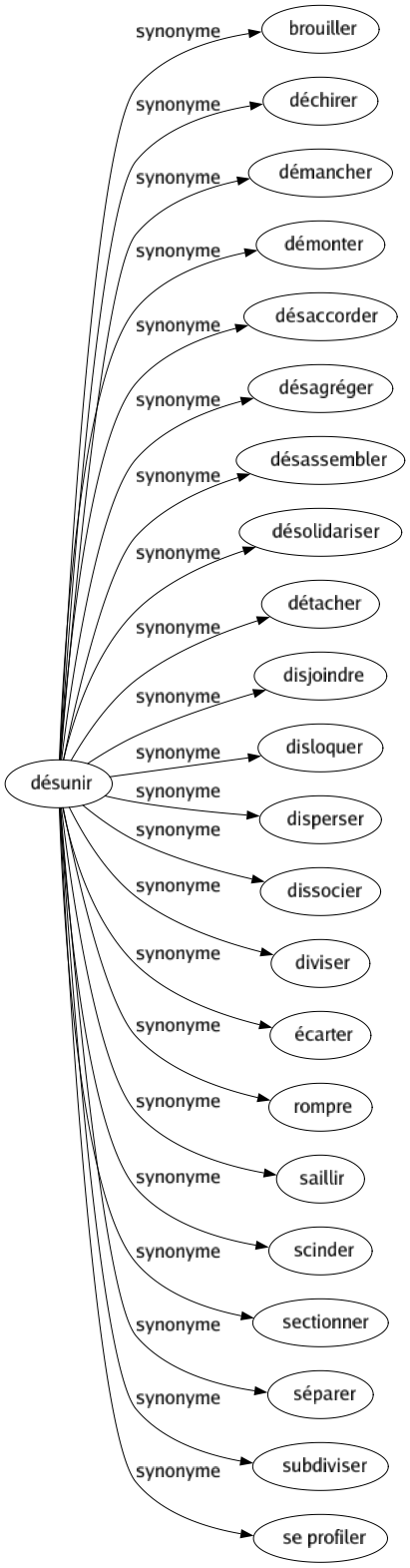 Synonyme de Désunir : Brouiller Déchirer Démancher Démonter Désaccorder Désagréger Désassembler Désolidariser Détacher Disjoindre Disloquer Disperser Dissocier Diviser Écarter Rompre Saillir Scinder Sectionner Séparer Subdiviser Se profiler 