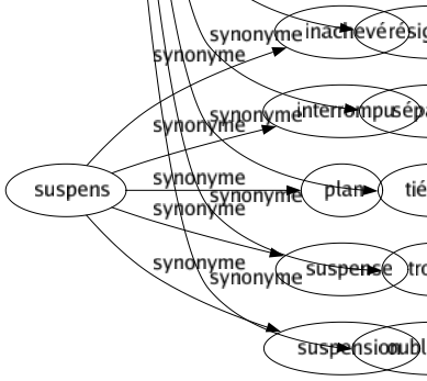 Synonyme de Détachement : Abandon Abnégation Ailé Anesthésié Armée Arrière-garde Ataraxie Avant-garde Calmé Commando Déconnexion Dépouillement Désaffection Désintéressement Désintérêt Désinvolture Escorté Flanc-garde Flegme Froideur Gratuité Incuriosité Indifférence Insensibilité Insouciance Objectivité Patrouillé Renoncement Résignation Séparation Tiédeur Troupe Oubli de soi 