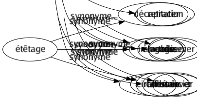 Synonyme de Détailler : Agrandir Amplifier Articuler Débiter Déclamer Découper Décrire Dénombrer Dépeindre Développer Dévisager Diviser Énumérer Éplucher Exposer Faire Marteler Préciser Prononcer Raconter Retracer Vendre Circonstancier 