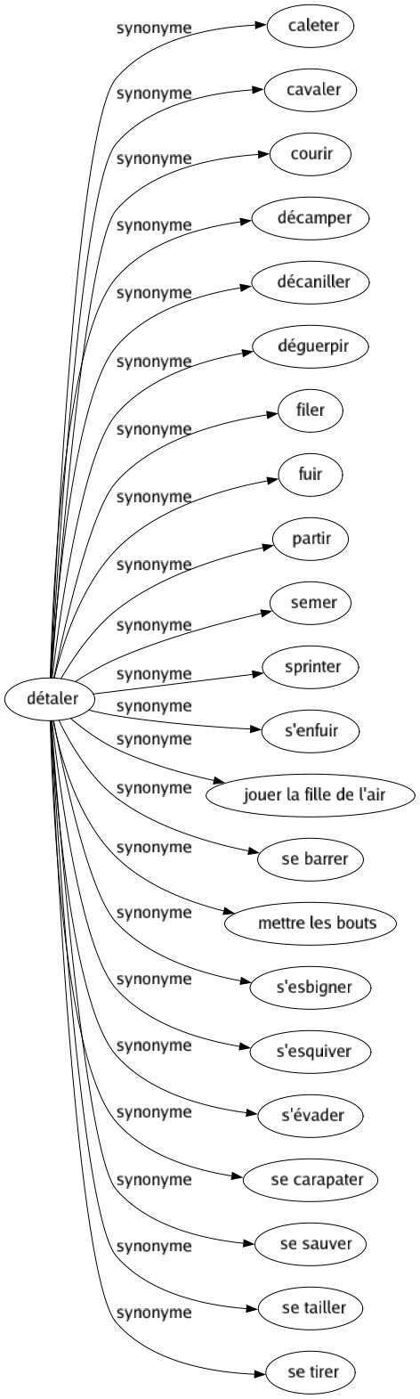 Synonyme de Détaler : Caleter Cavaler Courir Décamper Décaniller Déguerpir Filer Fuir Partir Semer Sprinter S'enfuir Jouer la fille de l'air Se barrer Mettre les bouts S'esbigner S'esquiver S'évader Se carapater Se sauver Se tailler Se tirer 