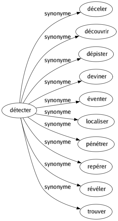 Synonyme de Détecter : Déceler Découvrir Dépister Deviner Éventer Localiser Pénétrer Repérer Révéler Trouver 