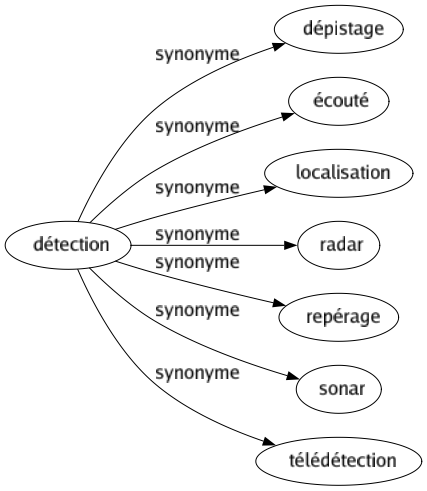 Synonyme de Détection : Dépistage Écouté Localisation Radar Repérage Sonar Télédétection 