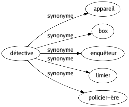 Synonyme de Détective : Appareil Box Enquêteur Limier Policier-ère 