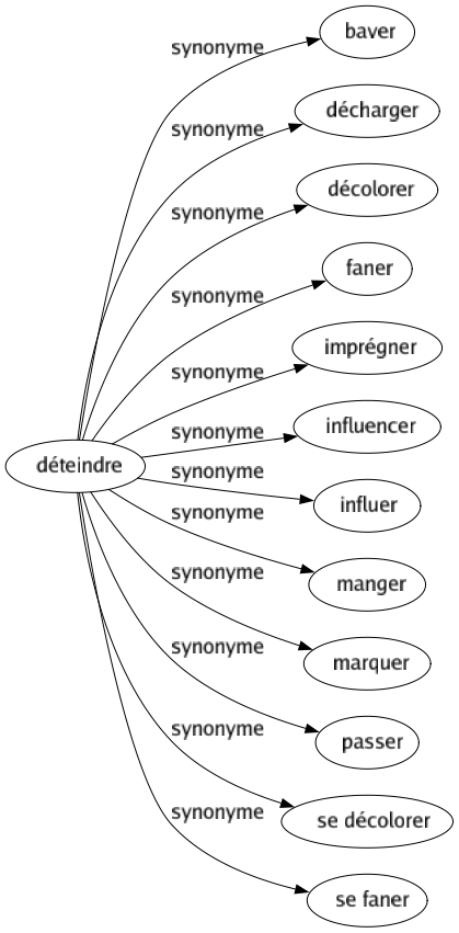 Synonyme de Déteindre : Baver Décharger Décolorer Faner Imprégner Influencer Influer Manger Marquer Passer Se décolorer Se faner 