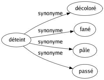 Synonyme de Déteint : Décoloré Fané Pâle Passé 