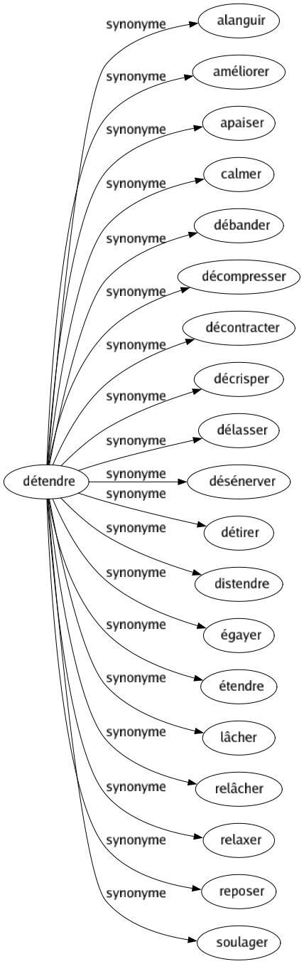 Synonyme de Détendre : Alanguir Améliorer Apaiser Calmer Débander Décompresser Décontracter Décrisper Délasser Désénerver Détirer Distendre Égayer Étendre Lâcher Relâcher Relaxer Reposer Soulager 