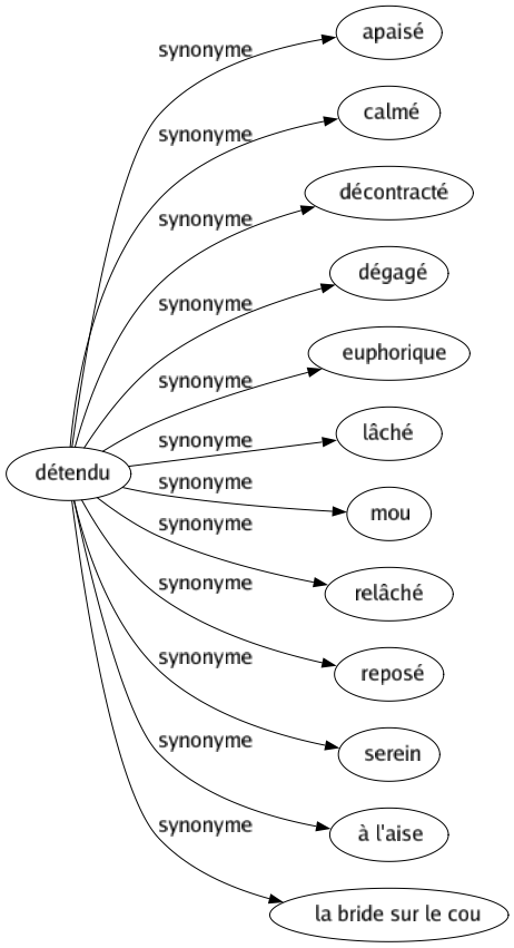 Synonyme de Détendu : Apaisé Calmé Décontracté Dégagé Euphorique Lâché Mou Relâché Reposé Serein À l'aise La bride sur le cou 
