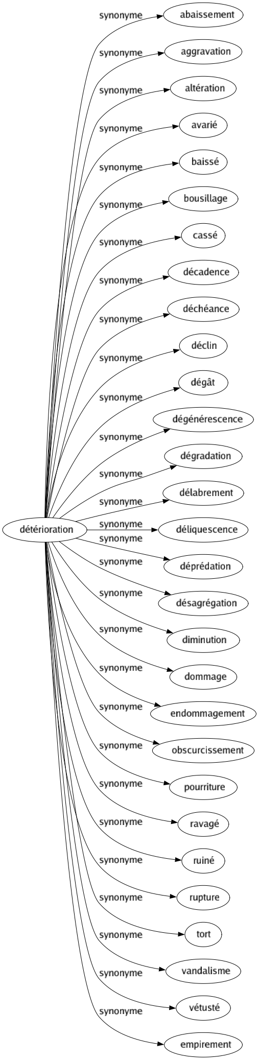 Synonyme de Détérioration : Abaissement Aggravation Altération Avarié Baissé Bousillage Cassé Décadence Déchéance Déclin Dégât Dégénérescence Dégradation Délabrement Déliquescence Déprédation Désagrégation Diminution Dommage Endommagement Obscurcissement Pourriture Ravagé Ruiné Rupture Tort Vandalisme Vétusté Empirement 