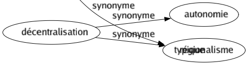 Synonyme de Déterminant : Adjectif Article Caractéristique Décisif Dominant Révélateur Typique 