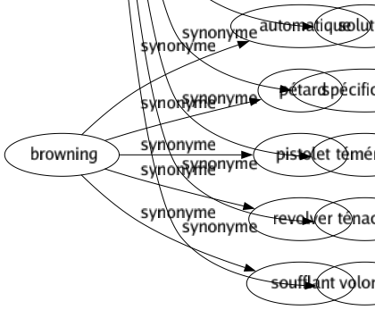 Synonyme de Détermination : But Calcul Caractère Caractérisation Choix Circonstance Compréhension Cran Décision Définition Délimitation Dessein Énergie Estimation Évaluation Fermeté Finalité Fixation Forcé Hardiesse Idée Indication Initiative Intention Limitation Localisation Mesuré Opiniâtreté Option Parti Précision Prédestination Prédétermination Propos Résolution Sang-froid Solution Spécification Témérité Ténacité Volonté 