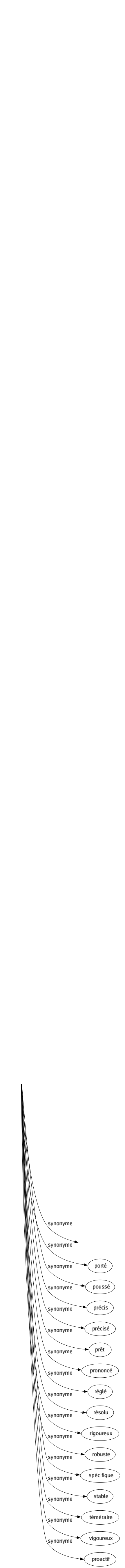 Synonyme de Déterminé : Ardent Arrêté Audacieux Cabré Certain Chaud Conduit Convaincu Courageux Décidé Décisif Défini Définitif Délibéré Direct Donné Énergique Entraîné Entreprenant Fermé Fixé Guidé Hardi Incorrigible Inébranlable Intrépide Invétéré Normal Opiniâtre Organisé Parfait Particularisé Porté Poussé Précis Précisé Prêt Prononcé Réglé Résolu Rigoureux Robuste Spécifique Stable Téméraire Vigoureux Proactif 