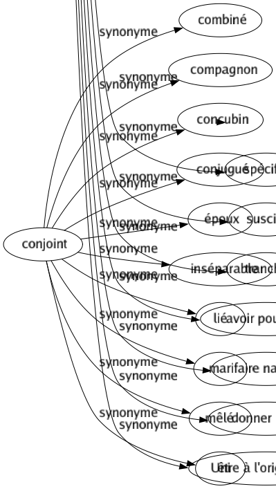 Synonyme de Déterminer : Amener Appeler Apporter Apprécier Arrêter Assigner Calculer Caractériser Causer Centrer Choisir Cibler Classer Comprendre Conditionner Conduire Conseiller Créer Décider Déclencher Définir Délimiter Désigner Diagnostiquer Dire Diriger Disposer Donner Encourager Engager Engendrer Entraîner Estimer Établir Évaluer Exciter Exhorter Faire Fixer Former Guider Identifier Inciter Indiquer Inspirer Juger Limiter Localiser Marquer Mesurer Motiver Nécessiter Occasionner Persuader Peser Porter Positionner Pousser Préciser Prédestiner Prédéterminer Produire Provoquer Qualifier Rechercher Reconnaître Régir Résoudre Solliciter Soulever Spécifier Susciter Trancher Avoir pour effet Faire naître Donner lieu à Être à l'origine de 