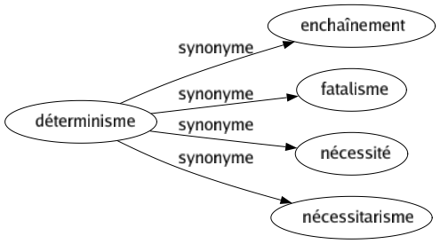 Synonyme de Déterminisme : Enchaînement Fatalisme Nécessité Nécessitarisme 