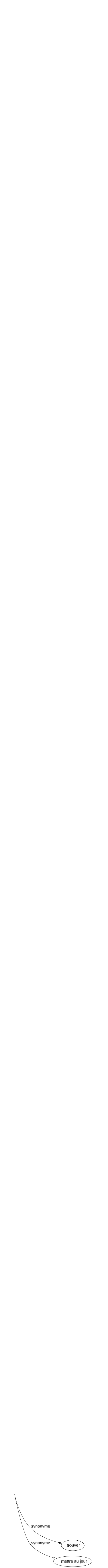 Synonyme de Déterrer : Arracher Découvrir Dénicher Déraciner Exhumer Repérer Ressortir Ressusciter Trouver Mettre au jour 