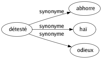 Synonyme de Détesté : Abhorre Haï Odieux 