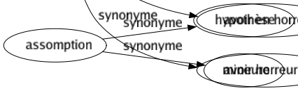 Synonyme de Détester : Abhorrer Abominer Exécrer Haïr Honnir Jurer Maudire Pester Réprouver Répugner Vomir Avoir de l'aversion pour Avoir en horreur Avoir horreur de 