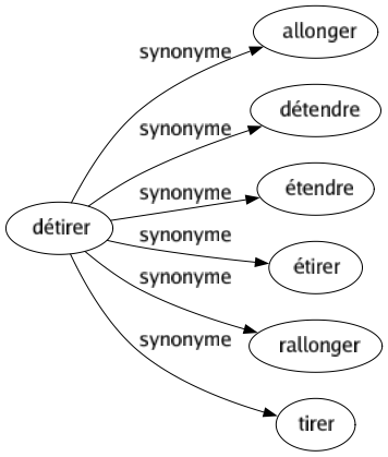 Synonyme de Détirer : Allonger Détendre Étendre Étirer Rallonger Tirer 