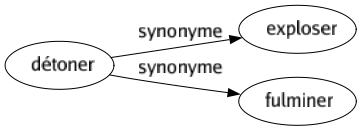 Synonyme de Détoner : Exploser Fulminer 