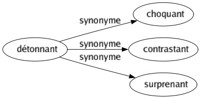 Synonyme de Détonnant : Choquant Contrastant Surprenant 