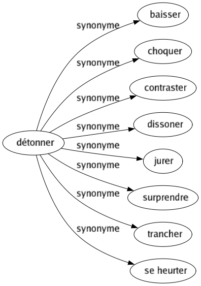 Synonyme de Détonner : Baisser Choquer Contraster Dissoner Jurer Surprendre Trancher Se heurter 