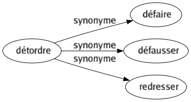 Synonyme de Détordre : Défaire Défausser Redresser 