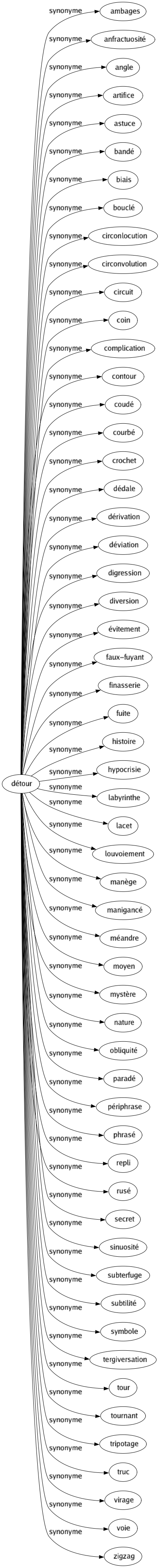 Synonyme de Détour : Ambages Anfractuosité Angle Artifice Astuce Bandé Biais Bouclé Circonlocution Circonvolution Circuit Coin Complication Contour Coudé Courbé Crochet Dédale Dérivation Déviation Digression Diversion Évitement Faux-fuyant Finasserie Fuite Histoire Hypocrisie Labyrinthe Lacet Louvoiement Manège Manigancé Méandre Moyen Mystère Nature Obliquité Paradé Périphrase Phrasé Repli Rusé Secret Sinuosité Subterfuge Subtilité Symbole Tergiversation Tour Tournant Tripotage Truc Virage Voie Zigzag 