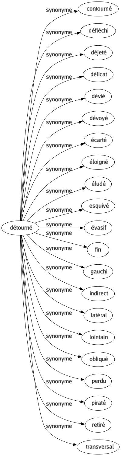 Synonyme de Détourné : Contourné Défléchi Déjeté Délicat Dévié Dévoyé Écarté Éloigné Éludé Esquivé Évasif Fin Gauchi Indirect Latéral Lointain Obliqué Perdu Piraté Retiré Transversal 