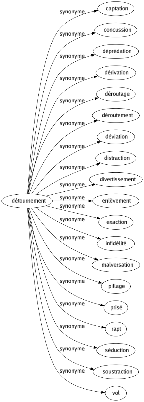 Synonyme de Détournement : Captation Concussion Déprédation Dérivation Déroutage Déroutement Déviation Distraction Divertissement Enlèvement Exaction Infidélité Malversation Pillage Prisé Rapt Séduction Soustraction Vol 