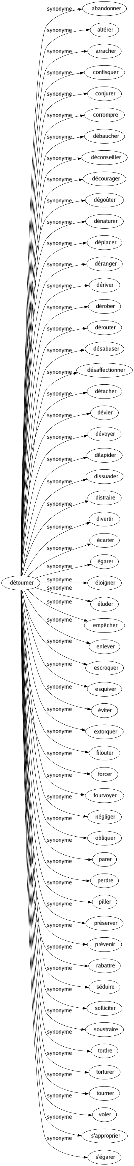 Synonyme de Détourner : Abandonner Altérer Arracher Confisquer Conjurer Corrompre Débaucher Déconseiller Décourager Dégoûter Dénaturer Déplacer Déranger Dériver Dérober Dérouter Désabuser Désaffectionner Détacher Dévier Dévoyer Dilapider Dissuader Distraire Divertir Écarter Égarer Éloigner Éluder Empêcher Enlever Escroquer Esquiver Éviter Extorquer Filouter Forcer Fourvoyer Négliger Obliquer Parer Perdre Piller Préserver Prévenir Rabattre Séduire Solliciter Soustraire Tordre Torturer Tourner Voler S'approprier S'égarer 