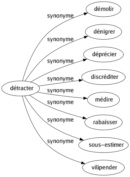 Synonyme de Détracter : Démolir Dénigrer Déprécier Discréditer Médire Rabaisser Sous-estimer Vilipender 