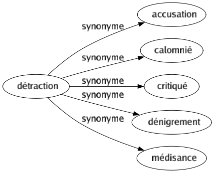 Synonyme de Détraction : Accusation Calomnié Critiqué Dénigrement Médisance 