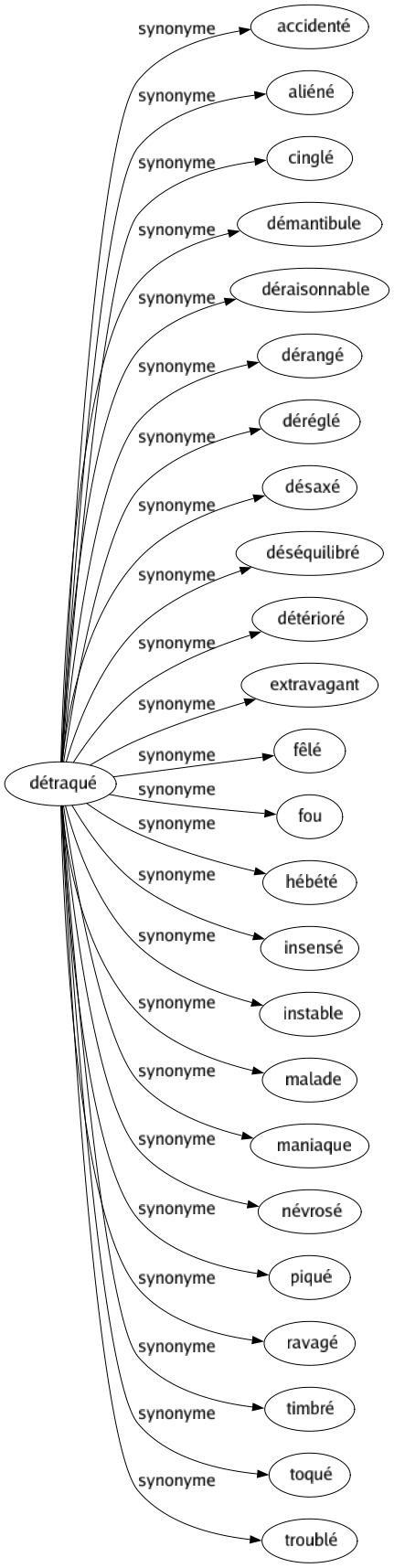 Synonyme de Détraqué : Accidenté Aliéné Cinglé Démantibule Déraisonnable Dérangé Déréglé Désaxé Déséquilibré Détérioré Extravagant Fêlé Fou Hébété Insensé Instable Malade Maniaque Névrosé Piqué Ravagé Timbré Toqué Troublé 