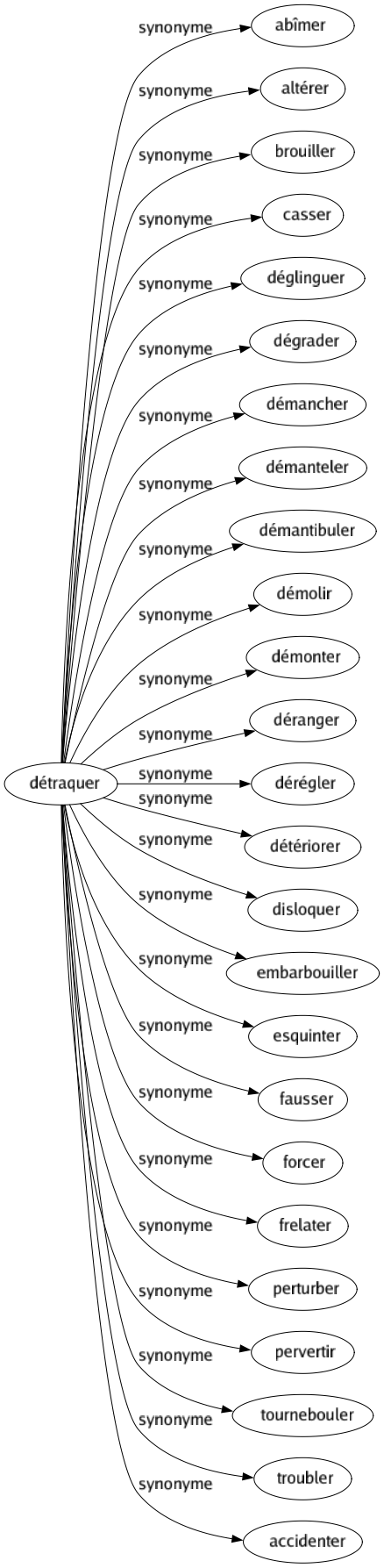 Synonyme de Détraquer : Abîmer Altérer Brouiller Casser Déglinguer Dégrader Démancher Démanteler Démantibuler Démolir Démonter Déranger Dérégler Détériorer Disloquer Embarbouiller Esquinter Fausser Forcer Frelater Perturber Pervertir Tournebouler Troubler Accidenter 