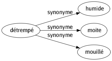 Synonyme de Détrempé : Humide Moite Mouillé 
