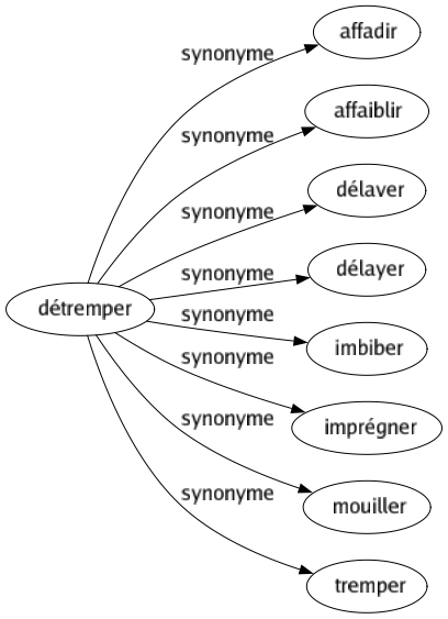 Synonyme de Détremper : Affadir Affaiblir Délaver Délayer Imbiber Imprégner Mouiller Tremper 