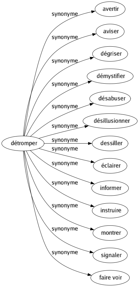 Synonyme de Détromper : Avertir Aviser Dégriser Démystifier Désabuser Désillusionner Dessiller Éclairer Informer Instruire Montrer Signaler Faire voir 