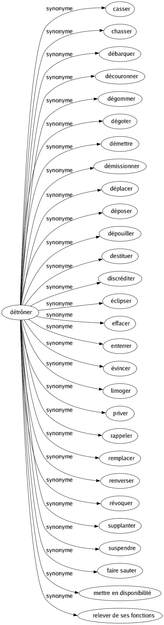 Synonyme de Détrôner : Casser Chasser Débarquer Découronner Dégommer Dégoter Démettre Démissionner Déplacer Déposer Dépouiller Destituer Discréditer Éclipser Effacer Enterrer Évincer Limoger Priver Rappeler Remplacer Renverser Révoquer Supplanter Suspendre Faire sauter Mettre en disponibilité Relever de ses fonctions 