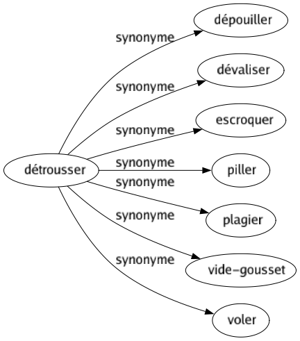 Synonyme de Détrousser : Dépouiller Dévaliser Escroquer Piller Plagier Vide-gousset Voler 